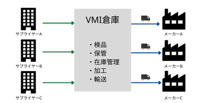 VMIとは