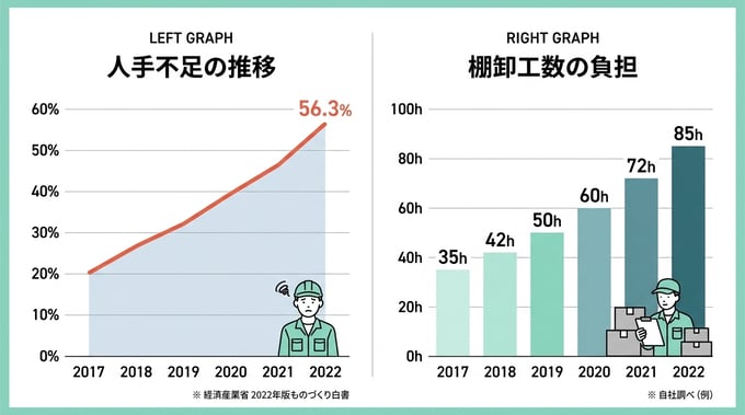 人手不足の推移・棚卸工数の負担