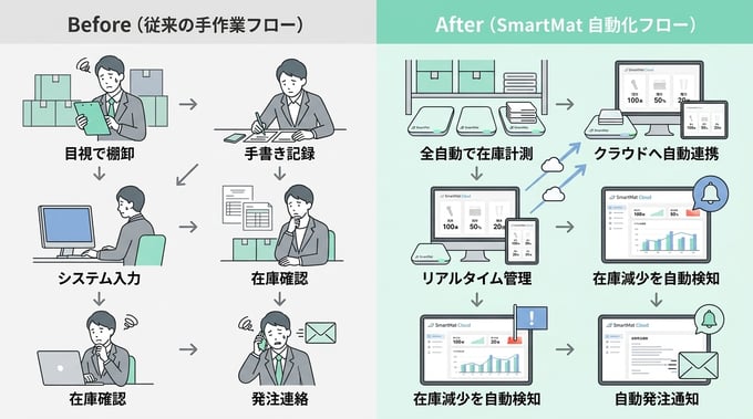 導入前のフロー導入後のフロー