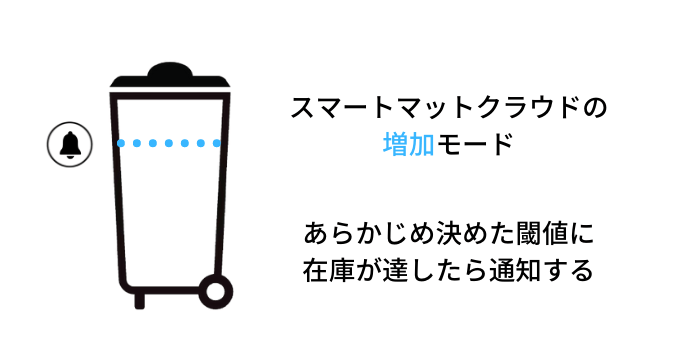 廃棄物の管理に最適な増加モードの仕組み