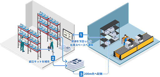 かんばんに代わる在庫管理方法