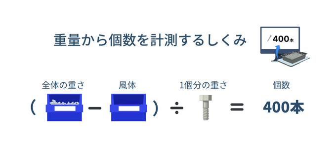 重量から個数を計測するしくみ