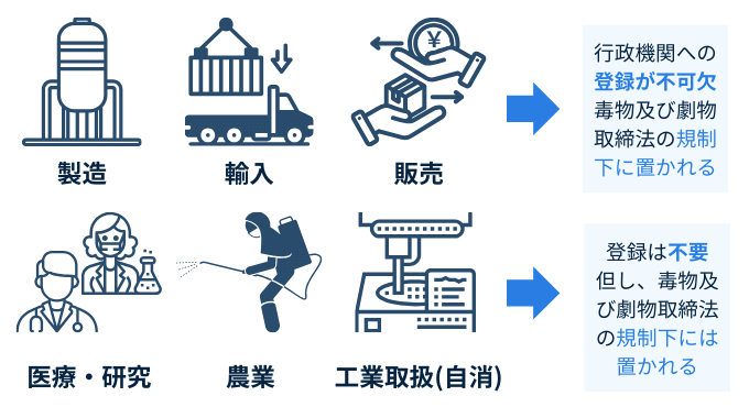 毒劇物　管理　農薬　規制　登録　毒物及び劇物取締法　