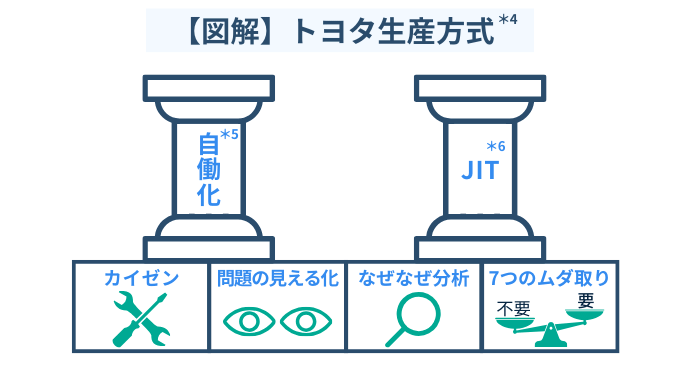TOC理論 トヨタ生産方式 違い