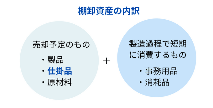 棚卸資産内訳