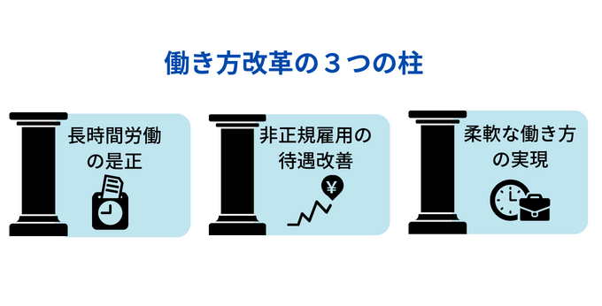 働き方改革の３つの柱