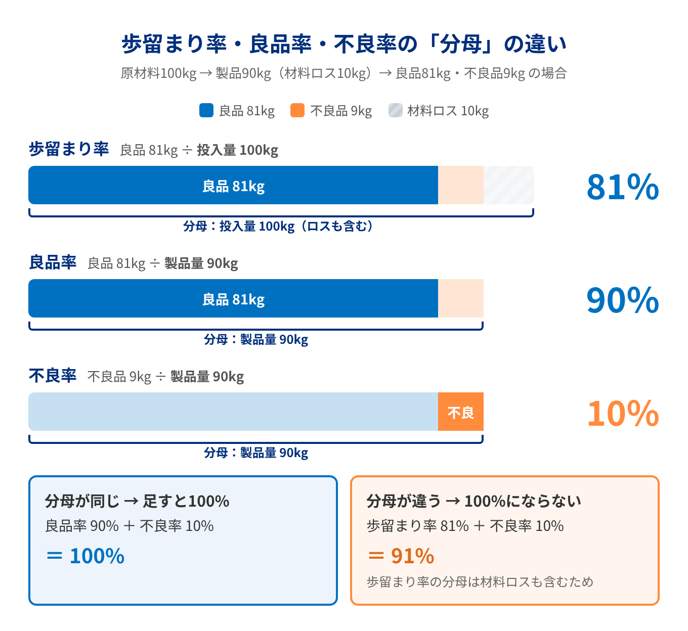歩留まり率・良品率・不良率の分母の違い