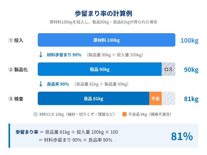 歩留まり計算の例