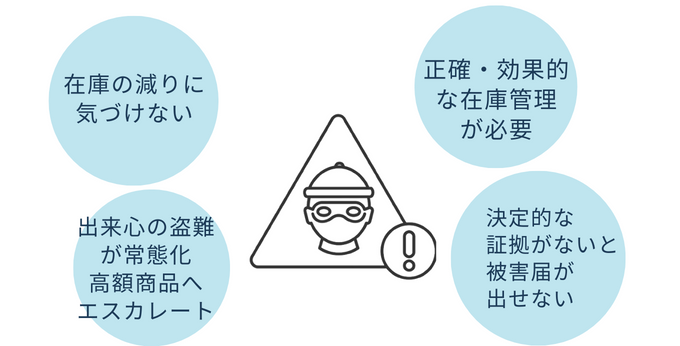 在庫の盗難の実情