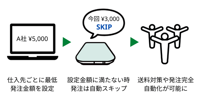 最低発注金額機能