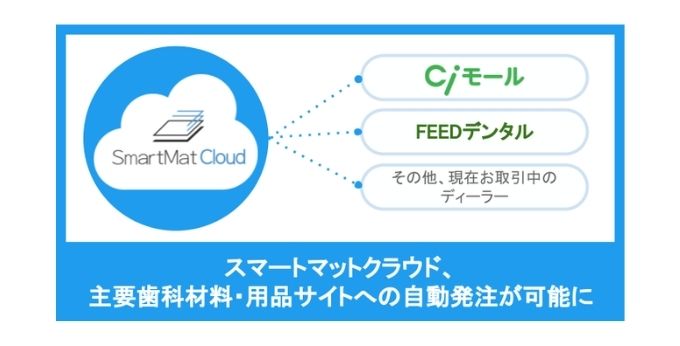主要歯科材料・用品通販サイトへの自動発注に対応
