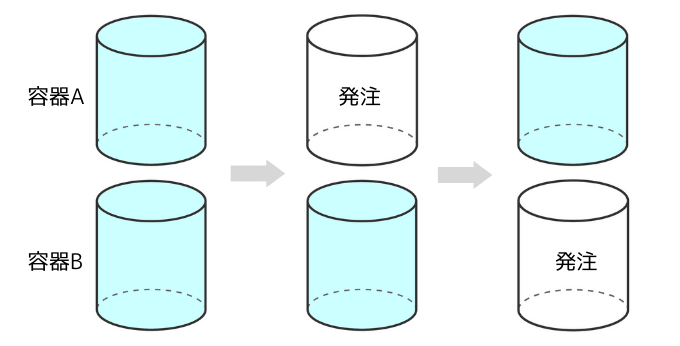 ダブルビン方式（複棚法）