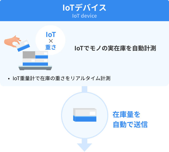 IoTデバイスIoT device IoTでモノの実在庫を自動計測