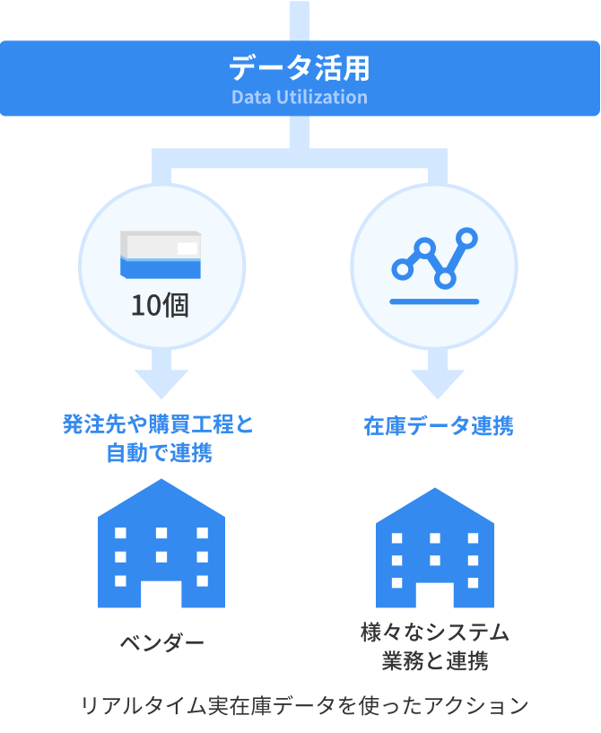 データ活用Data Utilization リアルタイム実在庫データを使ったアクション