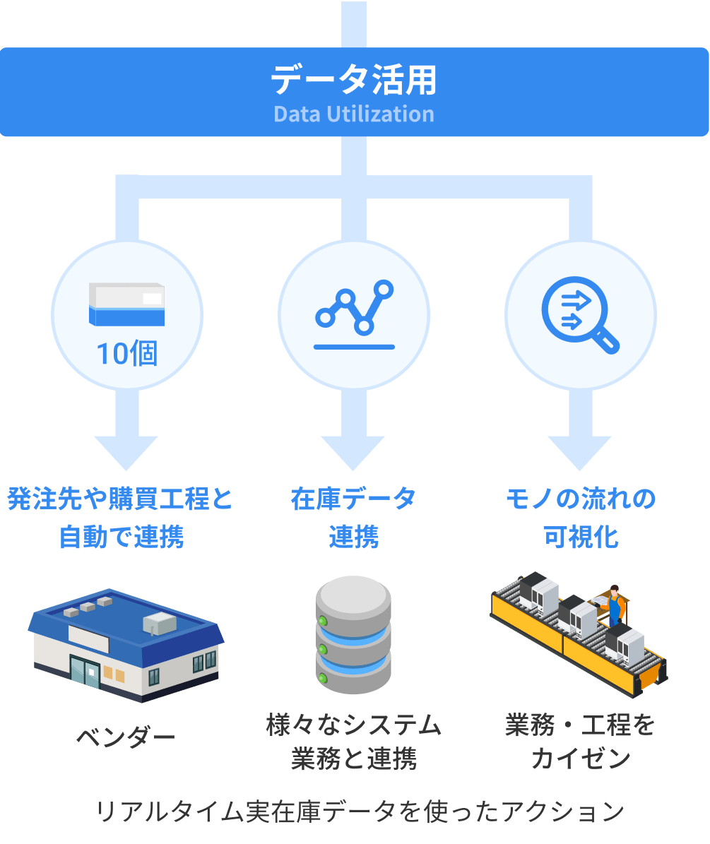 データ活用Data Utilization リアルタイム実在庫データを使ったアクション