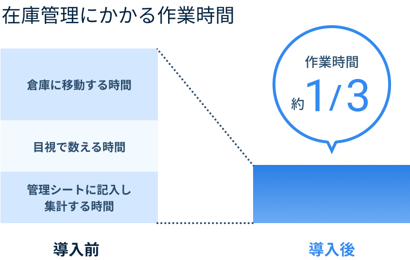 在庫管理の「工数」を削減