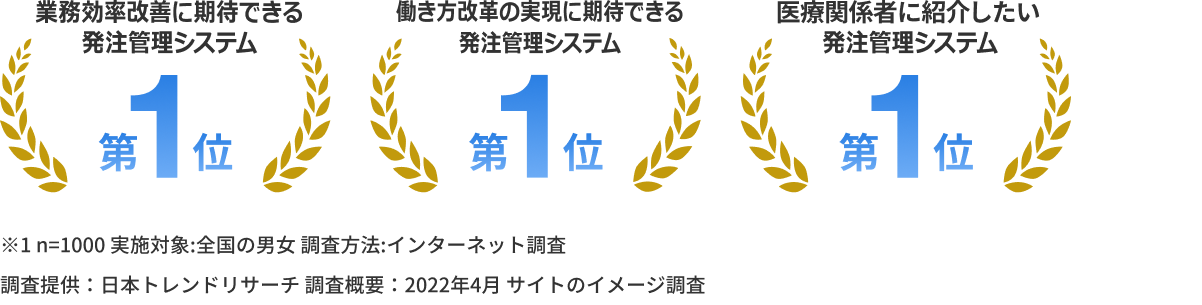 業務効率改善に期待できる発注管理システム第1位,働き方改革の実現に期待できる発注管理システム第1位,医療関係者に紹介したい発注管理システム第1位,※1 n=1000 実施対象:全国の男女 調査方法:インターネット調査　調査提供：日本トレンドリサーチ 調査概要：2022年4月 サイトのイメージ調査