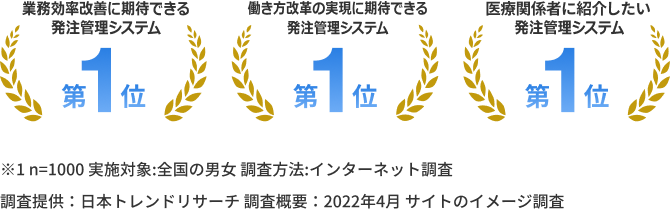 業務効率改善に期待できる発注管理システム第1位,働き方改革の実現に期待できる発注管理システム第1位,医療関係者に紹介したい発注管理システム第1位,※1 n=1000 実施対象:全国の男女 調査方法:インターネット調査　調査提供：日本トレンドリサーチ 調査概要：2022年4月 サイトのイメージ調査