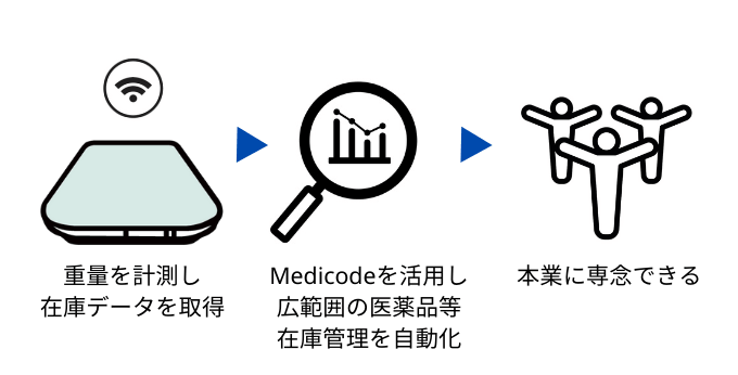 Medicodeデータ連携