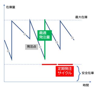 定期発注方式とは 週1回、毎月1回など、決まった発注間隔で毎回数量を計算して発注する方法のことです