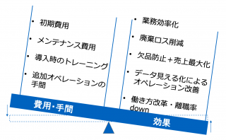 「費用と手間」と「効果」をはかりにかける