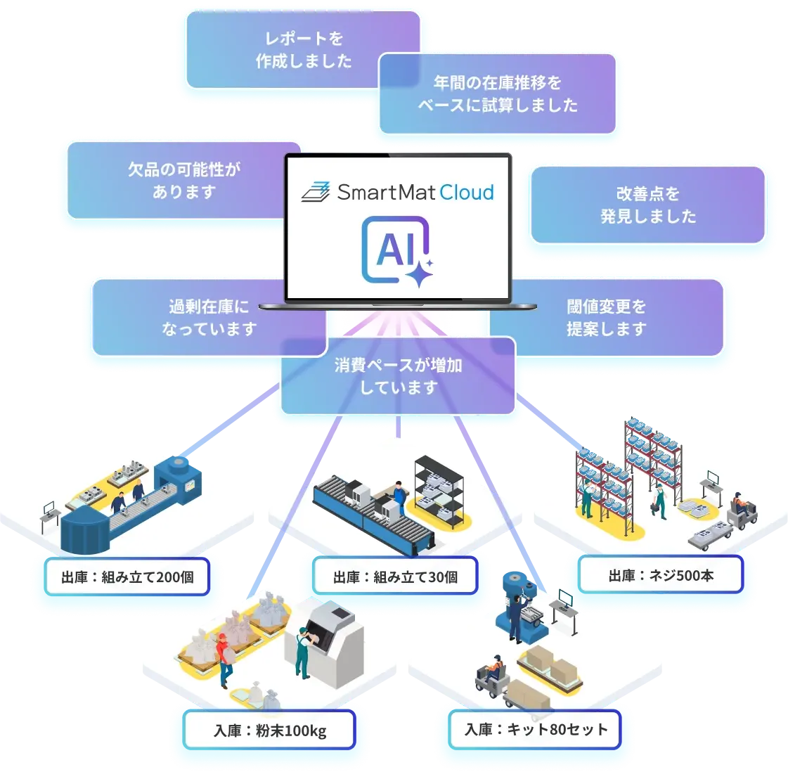 現場の在庫をデータで収集し、過剰在庫や欠品の可能性をAIが自動で通知。