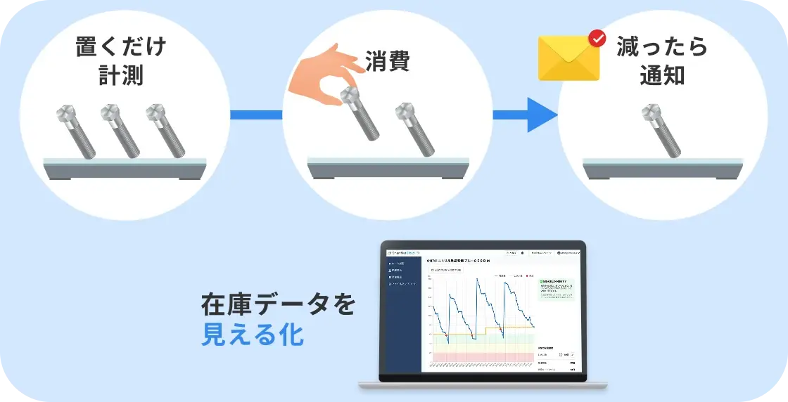 置くだけ計測 → 消費 → 減ったら通知　在庫データを見える化