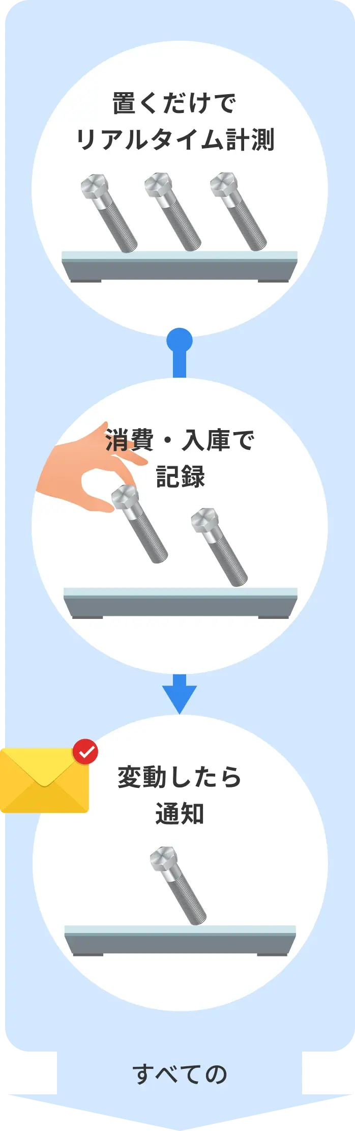 置くだけでリアルタイム計測 → 消費・入庫で記録 → 変動したら通知 → すべての