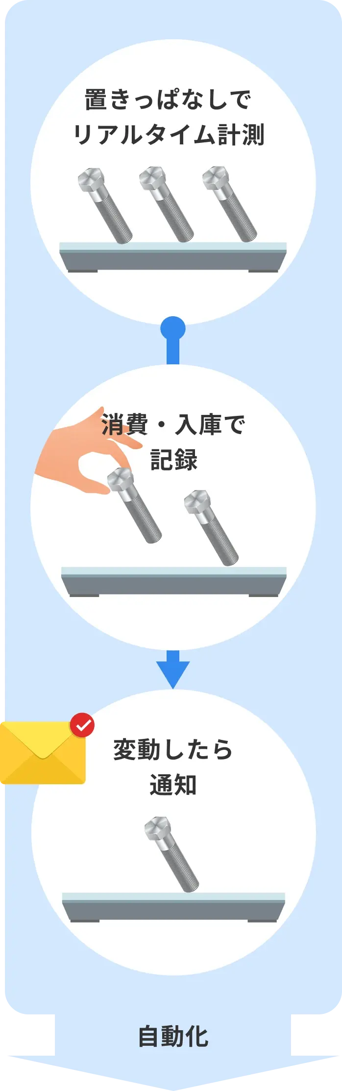 置きっぱなしでリアルタイム計測 → 消費・入庫で記録 → 変動したら通知 → 自動化