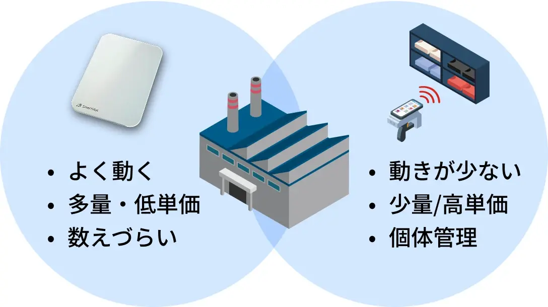 よく動く＆多量・低単位＆数えづらい　動きが少ない＆少量/高単価＆個体管理