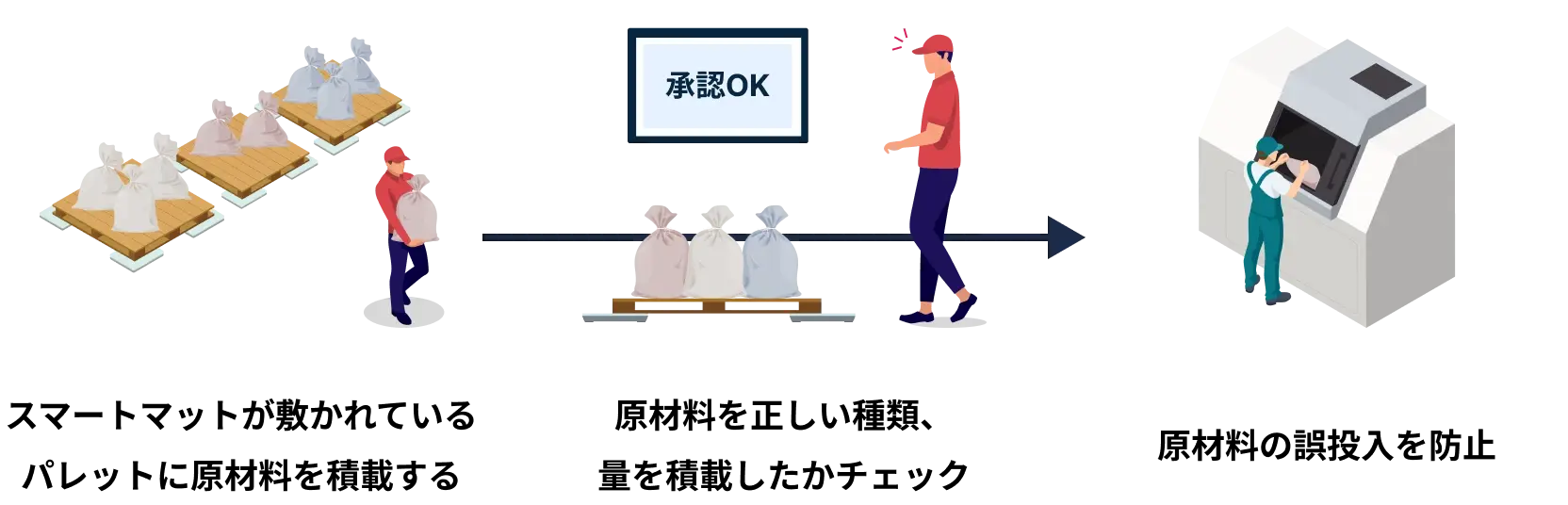 スマートマットが敷かれているパレットに原材料を積載する → 原材料を正しい種類、量を積載したかチェック 承認OK → 原材料の誤投入を防止
