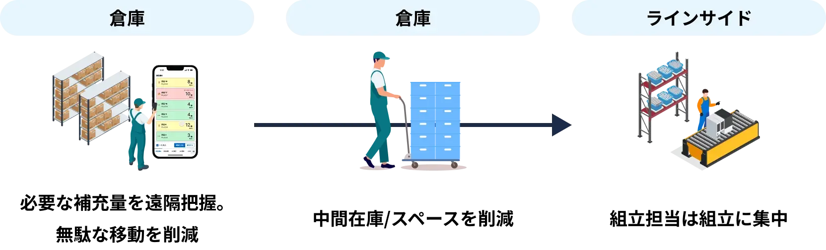 倉庫 必要な補充量を遠隔把握。無駄な移動を削減　倉庫 中間在庫/スペースを削減　ラインサイド 組立担当は組立に集中