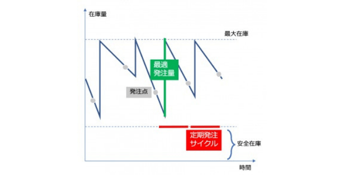 定期発注方式